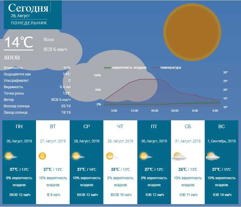 Прогноз погоды в Кэрнсе на сегодня и ближайшие дни с точностью до часа Долгота дня, восход солнца, закат, полнолуние и другие данные по городу Кэрнс