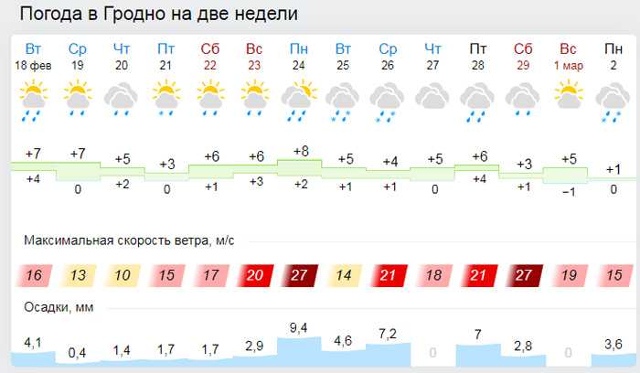 Погода в гродно на неделю. прогноз погоды гродно 7 дней (беларусь, гродненская область)