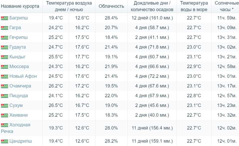 Прогноз погоды в Несебре на сегодня и ближайшие дни с точностью до часа. Долгота дня, восход солнца, закат, полнолуние и другие данные по городу Несебр.