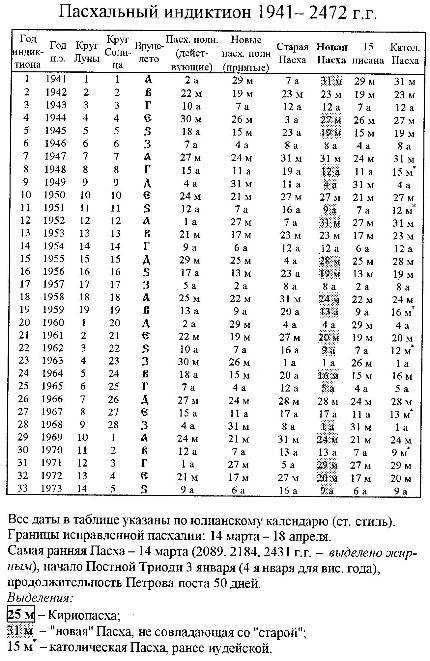 Григорианский календарь: причины и время утверждения, отличия от юлианского календаря