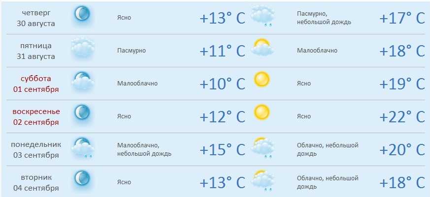 Погода в гомеле на неделю. прогноз погоды гомель 7 дней (беларусь, гомельская область)