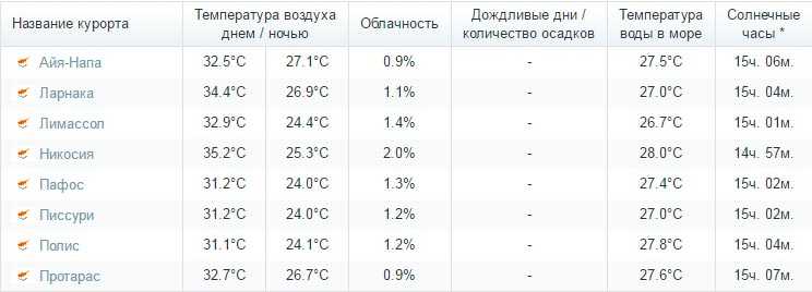 Nessebar weather today hourly