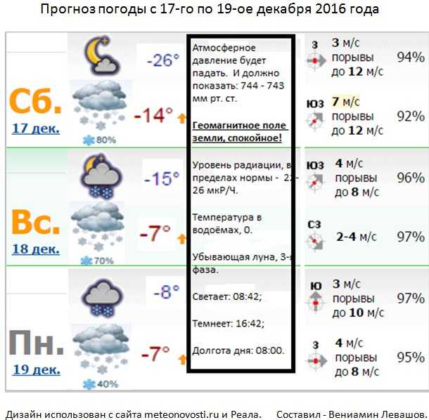 Прогноз погоды в Полоцке на сегодня и ближайшие дни с точностью до часа. Долгота дня, восход солнца, закат, полнолуние и другие данные по городу Полоцк.